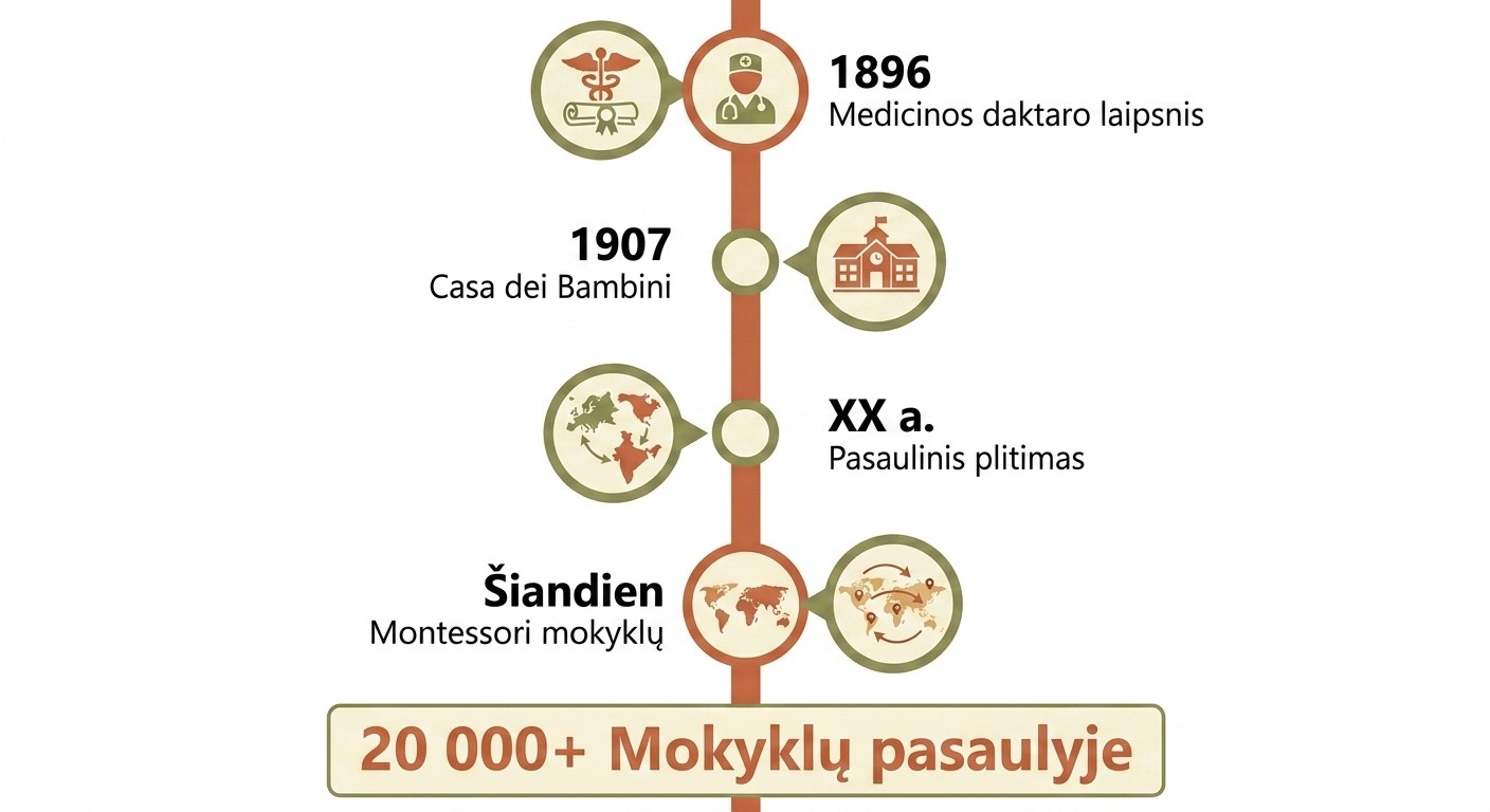 Montessori pedagogikos istorija: nuo 1896 metų iki šiuolaikinių 20 000 mokyklų pasaulyje