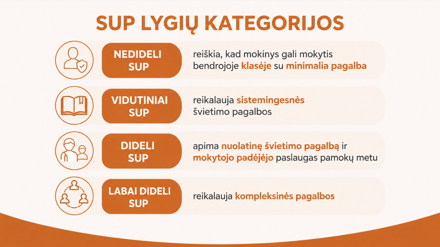 SUP lygių kategorijos – nedideli, vidutiniai, dideli ir labai dideli specialieji ugdymosi poreikiai