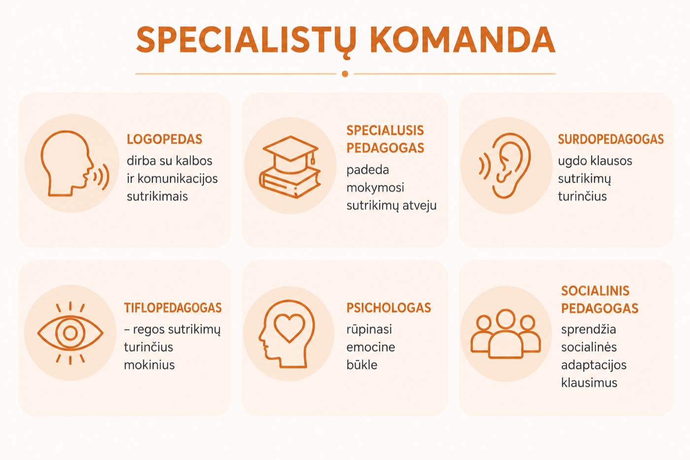Švietimo pagalbos specialistų komanda mokykloje – logopedas, specialusis pedagogas, surdopedagogas, tiflopedagogas, psichologas, socialinis pedagogas