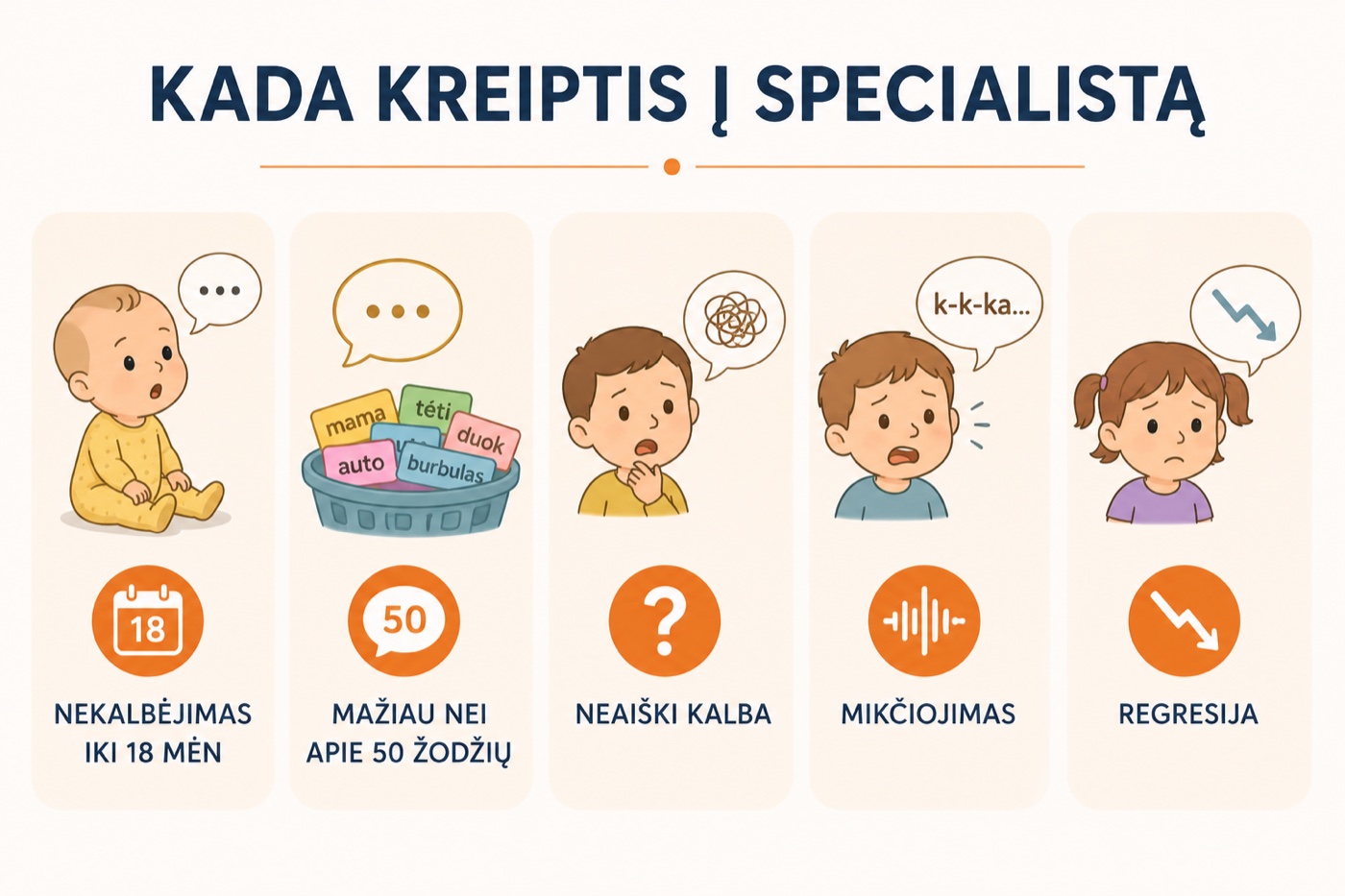 Kada kreiptis į logopedą – nekalbėjimas iki 18 mėn., mažiau nei 50 žodžių, neaiški kalba, mikčiojimas, regresija