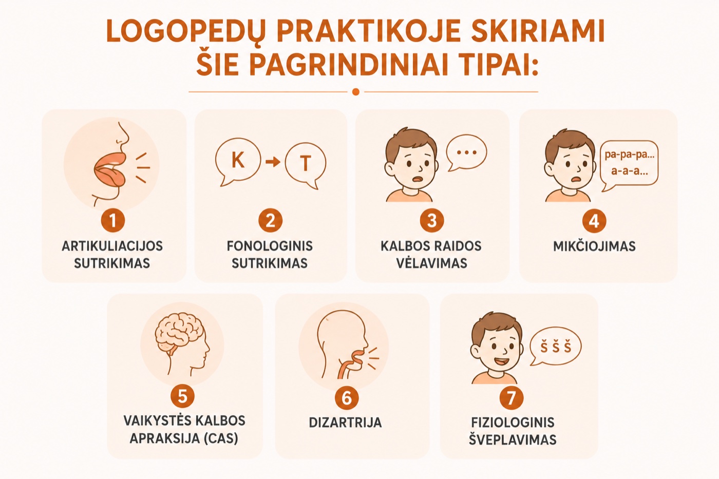 Pagrindiniai vaikų kalbos sutrikimų tipai – artikuliacijos, fonologinis, kalbos raidos vėlavimas, mikčiojimas, apraksija, dizartrija, fiziologinis šveplavimas
